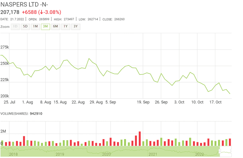 South African Stock Markets