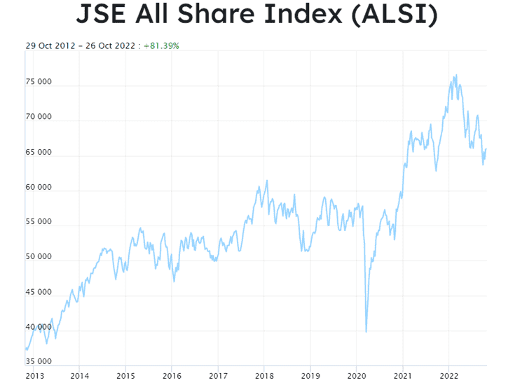 Best Shares To Buy In South Africa 2024 Brokstock